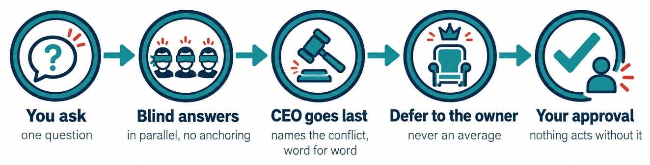 Five steps: You ask (one question), Blind answers (in parallel, no anchoring), CEO goes last (names the conflict, word for word), Defer to the owner (never an average), Your approval (nothing acts without it)