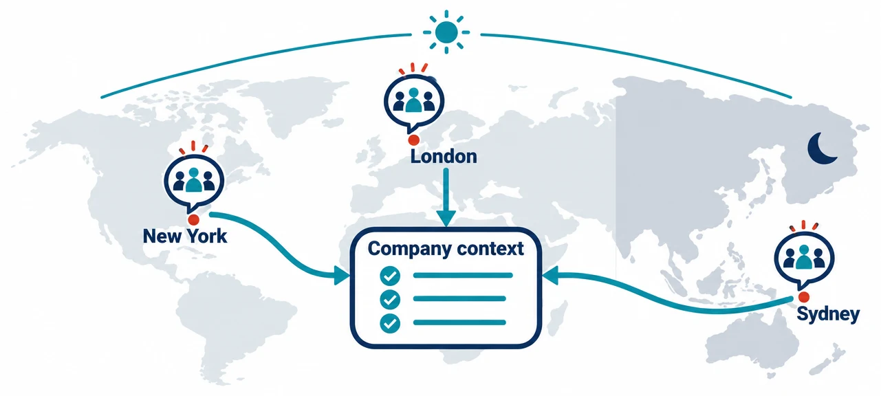 New York, London and Sydney feeding one company context across the day and the night