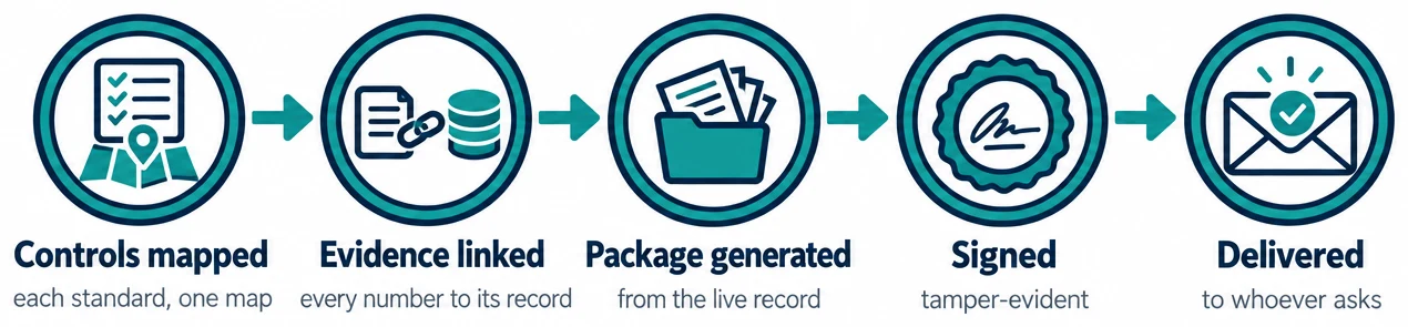Five steps: Controls mapped (each standard, one map), Evidence linked (every number to its record), Package generated (from the live record), Signed (tamper-evident), Delivered (to whoever asks)