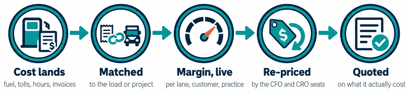 Five steps: Cost lands (fuel, tolls, hours, invoices), Matched (to the load or project), Margin, live (per lane, customer, practice), Re-priced (by the CFO and CRO seats), Quoted (on what it actually cost)