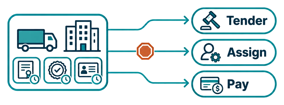 A carrier, a building and three certificates with clocks on one record; a stop sign on the line to the three things a lapse holds: Tender, Assign and Pay