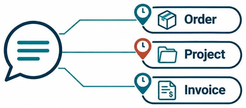 A speech bubble linked to three records, Order, Project and Invoice, each marked with the time it was said