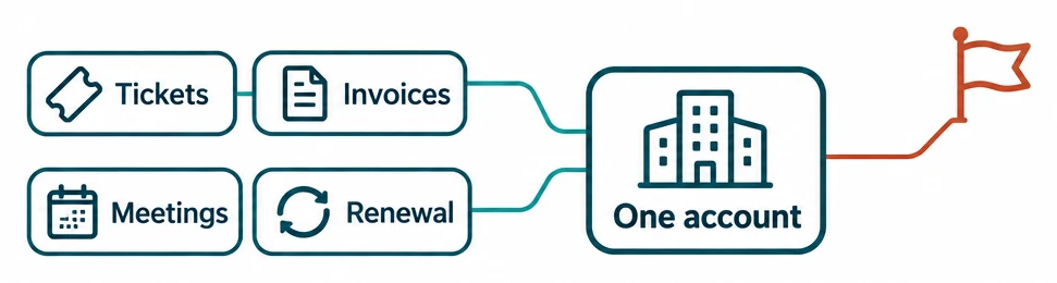 Tickets, Invoices, Meetings and Renewal joined into One account, from which a line rises to a raised flag