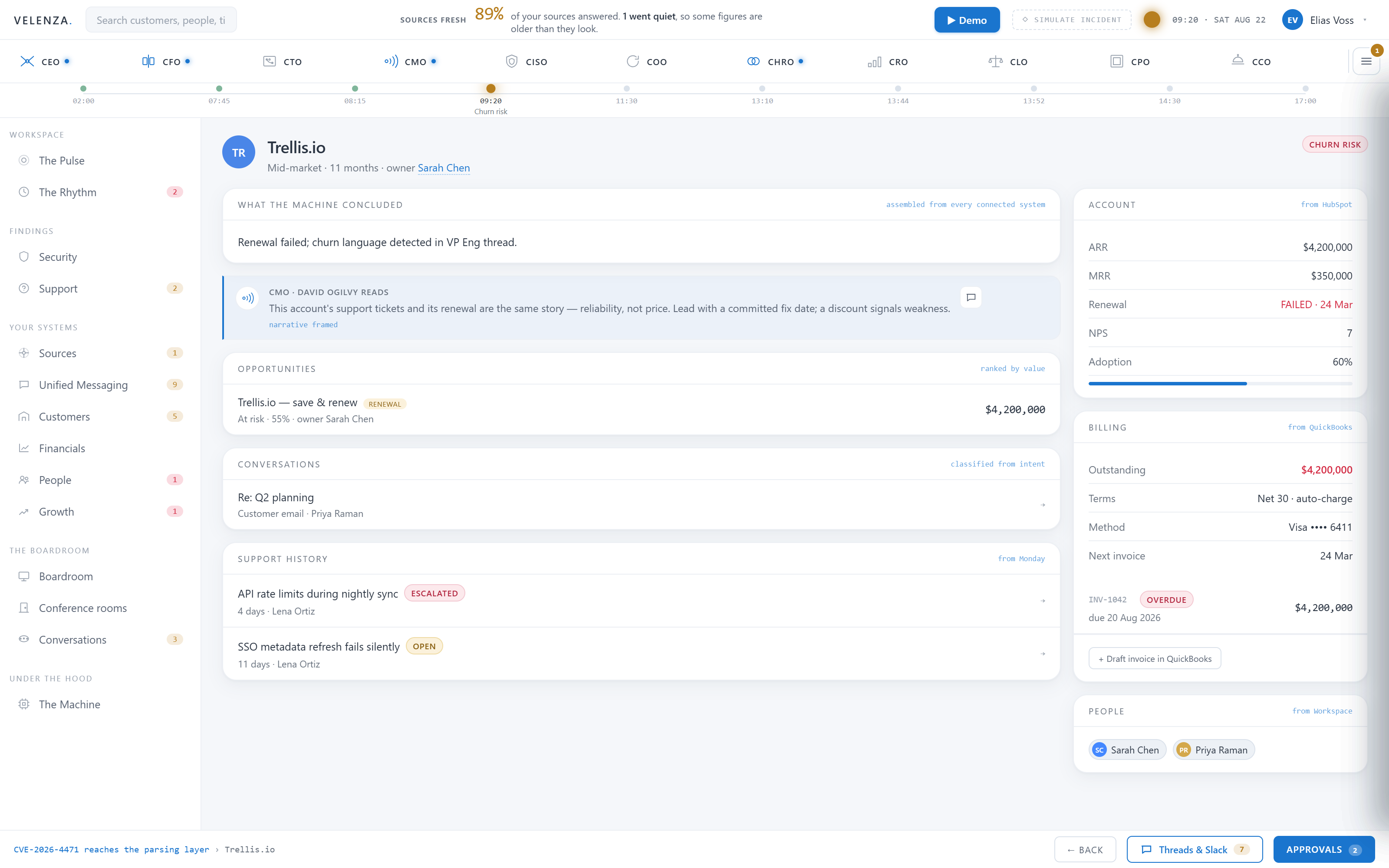 A customer account showing the conclusion the system drew, one advisor's read on it, and the billing record, support history and conversations it came from