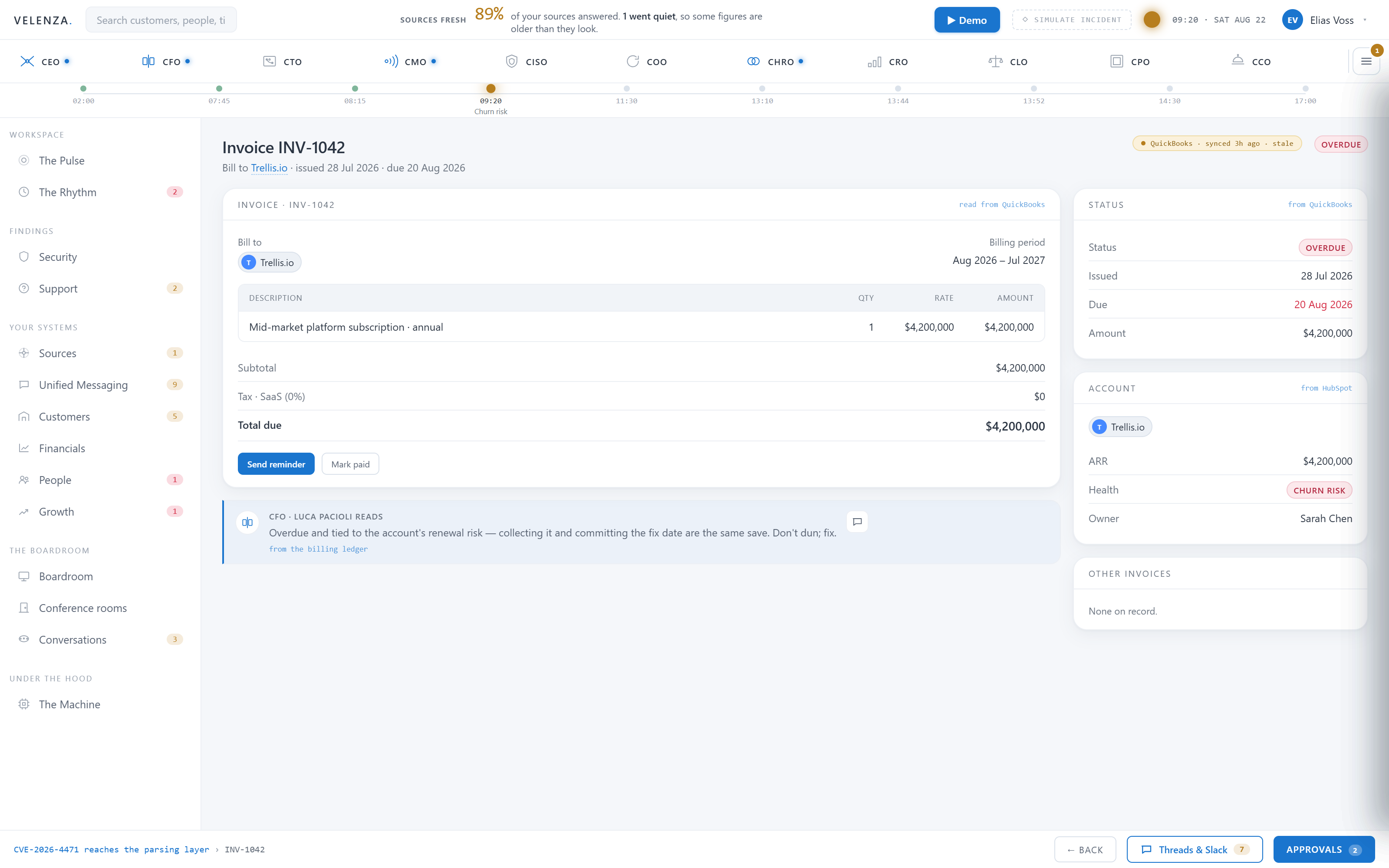 An overdue invoice shown with the account it belongs to, its revenue, its health status, its owner, and an advisor's read on what to do about it