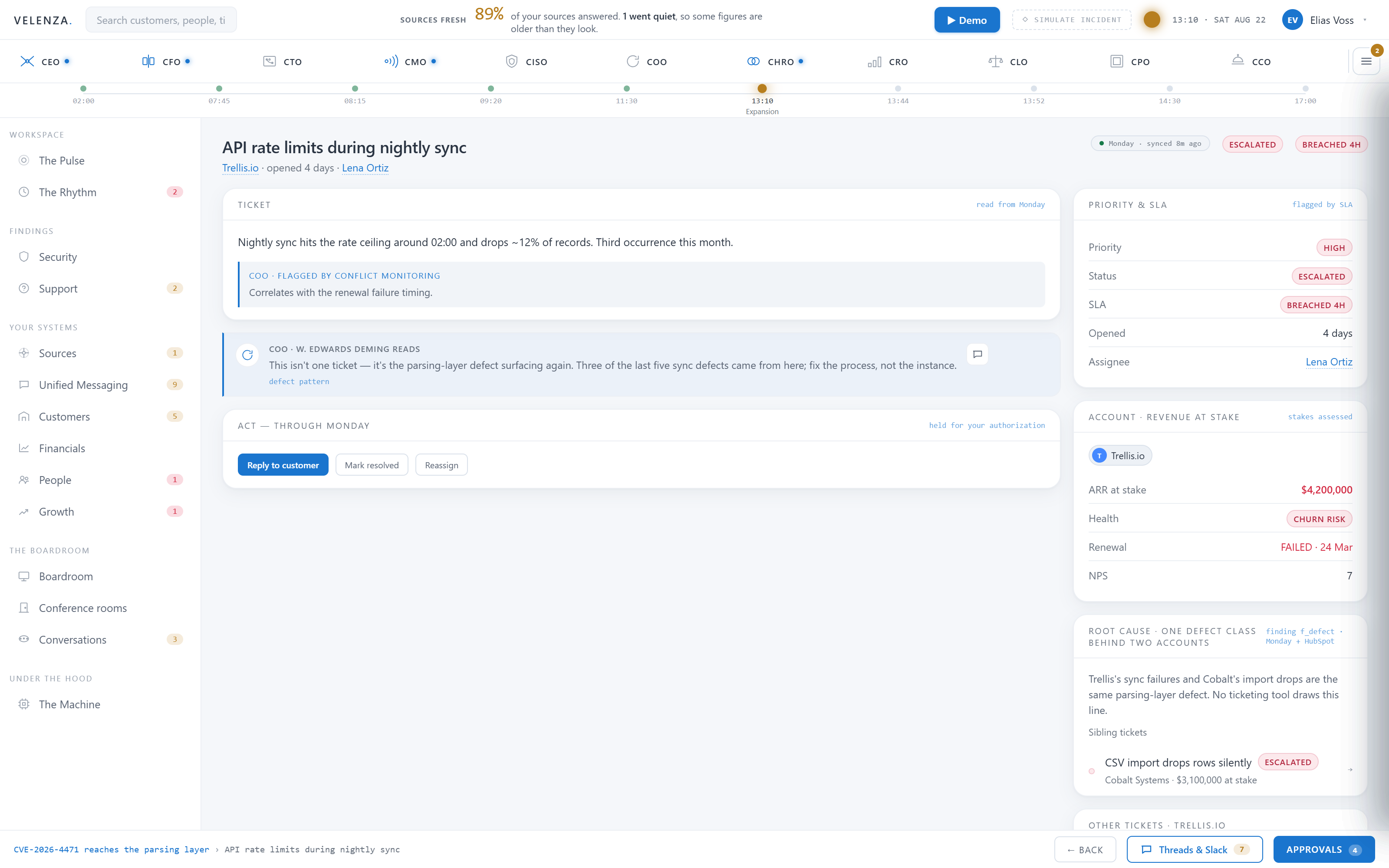 An escalated support ticket about nightly sync rate limits, with a root-cause panel showing that another customer's silent import failure is the same underlying fault, and the revenue at stake on both accounts